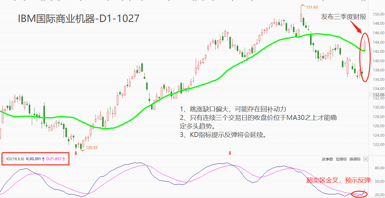 ATFX美股：IBM发布三季度财报，营收与净利润双双大增，股价跳涨开盘