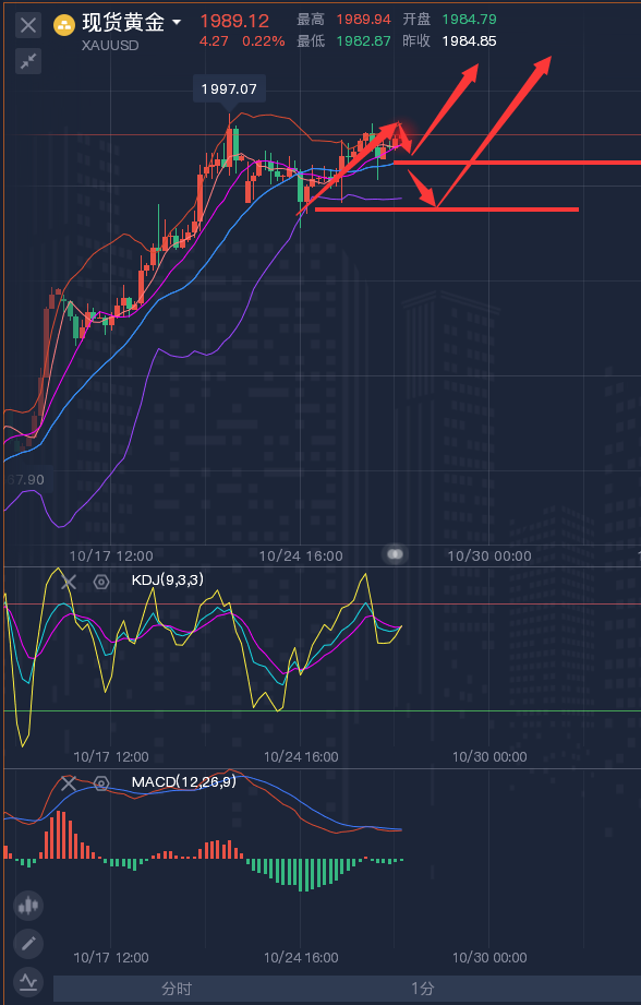 龚关铭：10.27黄金、原油、镑日、美加、澳美今日行情分析及策略！