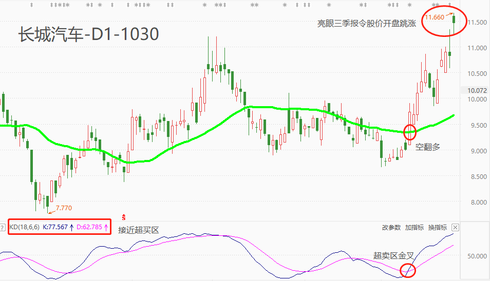 ATFX港股：长城汽车发布三季度报告，营收大增提振股价开盘跳涨