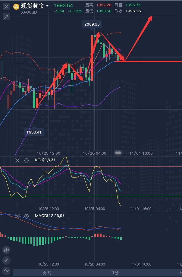 龚关铭：10.31黄金、原油、镑日、美加、澳美今日行情分析及策略！