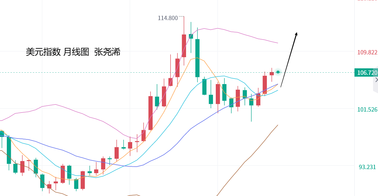 张尧浠：美元转强避险需求减弱、金价回调修正预期加强  