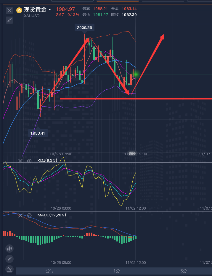 龚关铭：11.2黄金、原油、镑日、美加、澳美今日行情分析及策略！