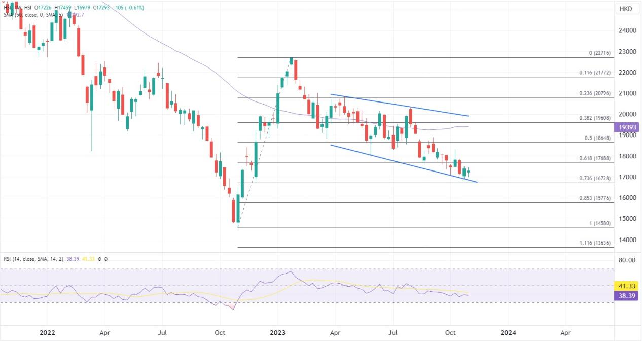 ATFX港股：恒指11月有机会整固并反弹？