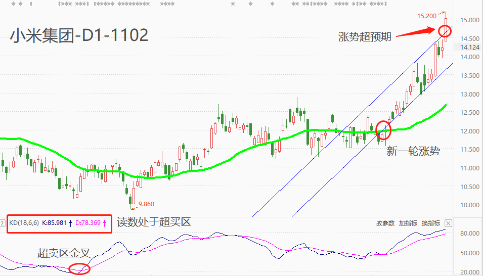 ATFX港股：双十一购物街临近，手机产业链板块持续走强，小米集团走势亮眼