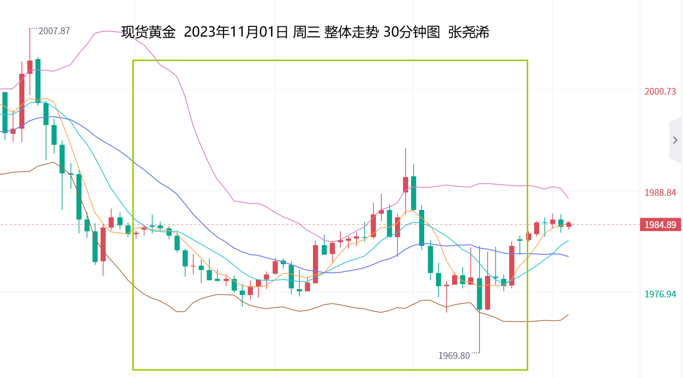 张尧浠：美数据预期向好、鲍威尔再助力金价待跌加强 