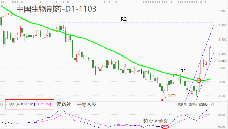 ATFX港股：中国生物制药获得ESG的A级评价，近六个交易日股价持续大涨