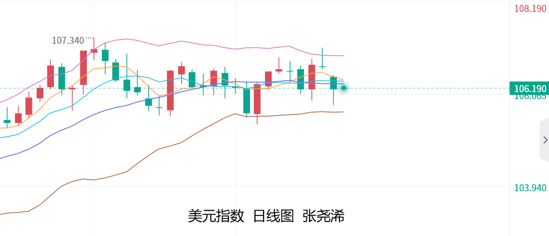 张尧浠：黄金技术动力转空加强、非农也将震荡偏弱为主 