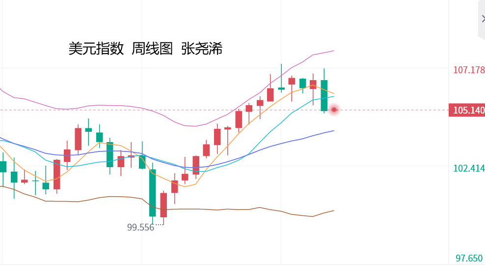 张尧浠：黄金2000上方仍难持稳、后市偏向震荡调整为主   