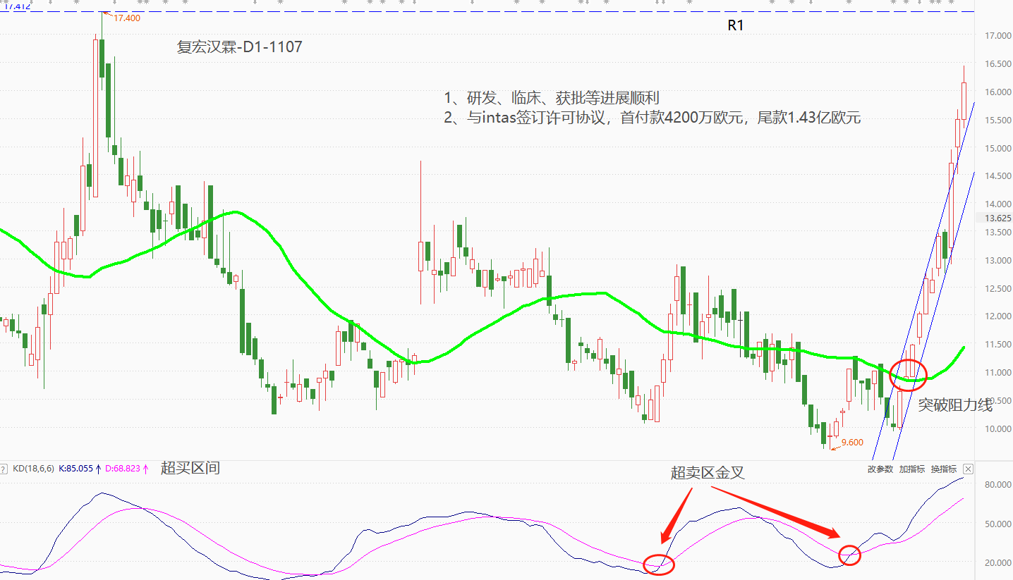 ATFX港股：11个交易日累计涨幅超60%，复宏汉霖距年内最高点仅一步之遥