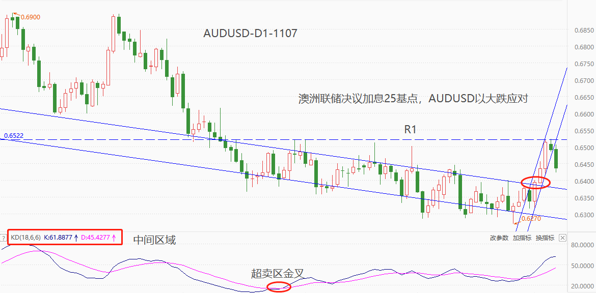 ATFX汇市：澳洲联储宣布加息25基点，AUDUSD不涨反跌