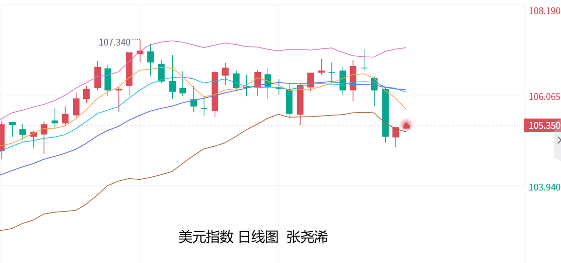 张尧浠：风险偏好回升、金价回落调整预期加强   