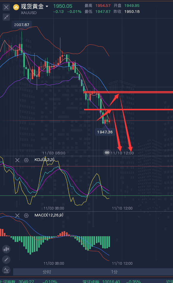龚关铭：11.9黄金、原油、镑日、美加、澳美今日行情分析及策略！