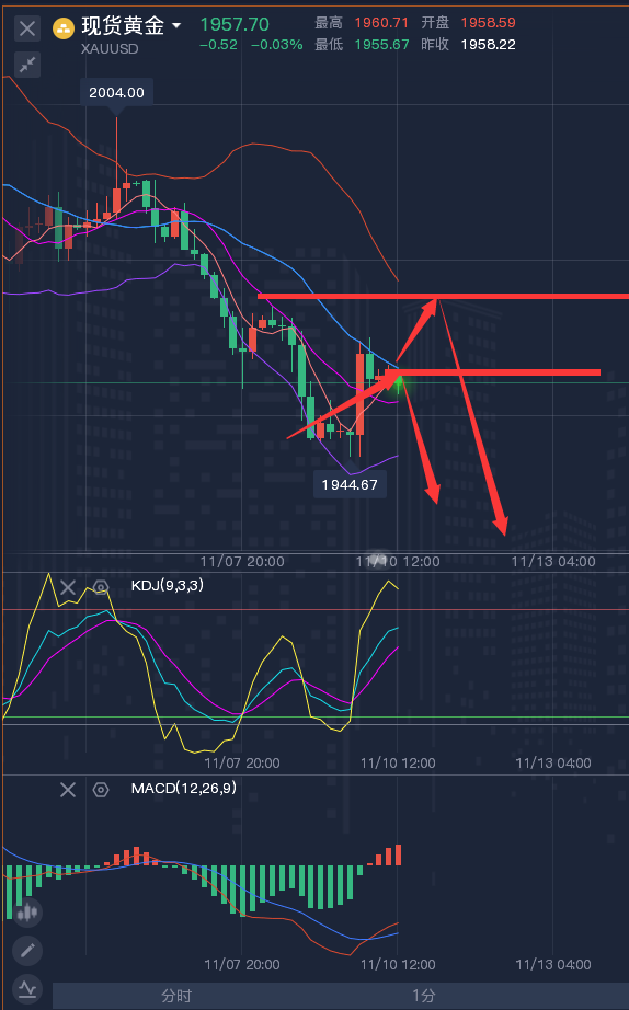 龚关铭：11.10黄金、原油、镑日、美加、澳美今日行情分析及策略！