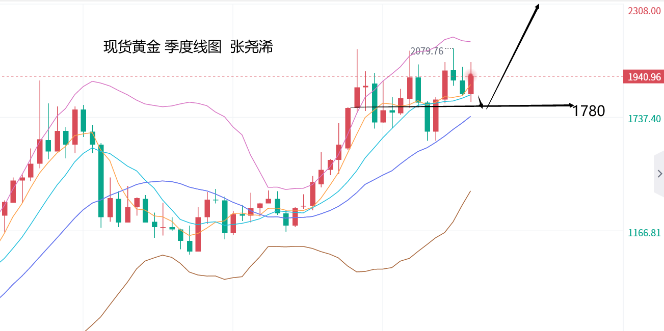 张尧浠：本周将迎众多疲软数据预期、金价或有反弹需求   