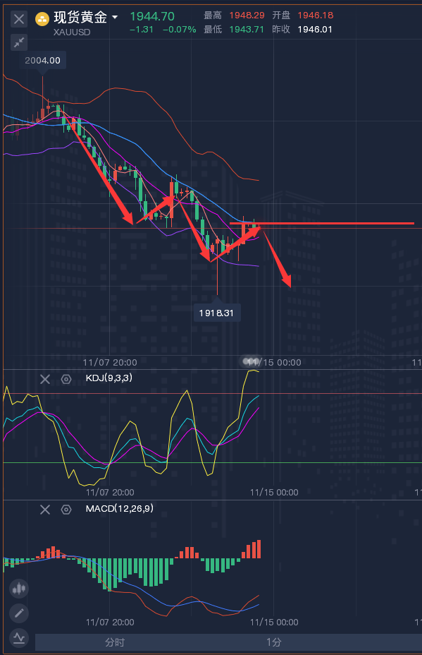 龚关铭：11.14黄金、原油、镑日、美加、澳美今日行情分析及策略！