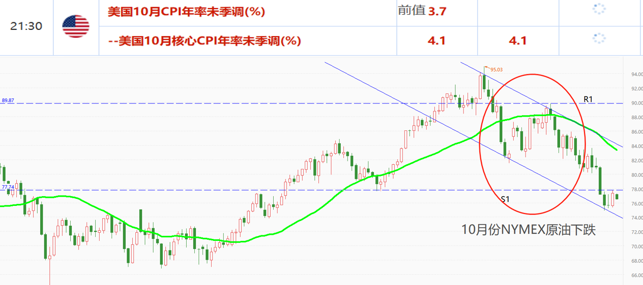 ATFX：国际市场，一周大事件前瞻（1113~1117）