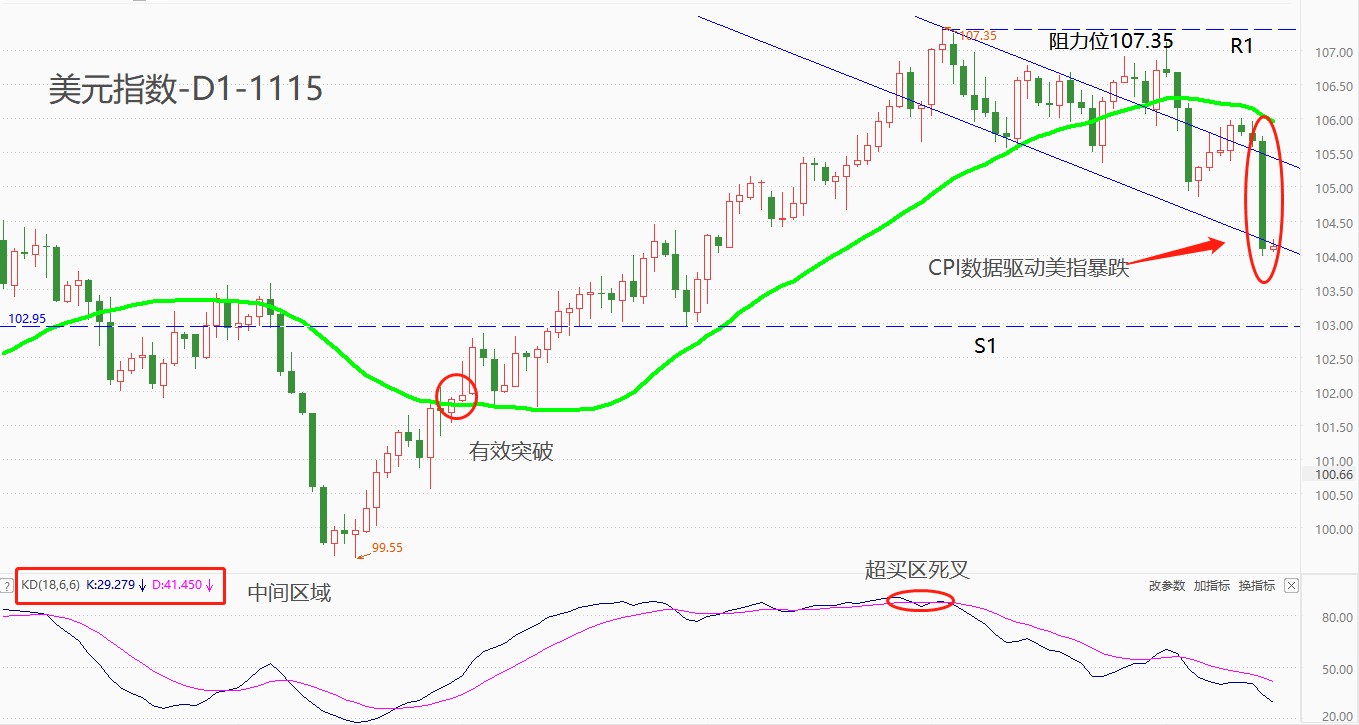 ATFX汇市：10月美国名义CPI年率大降，美元指数创近三月新低