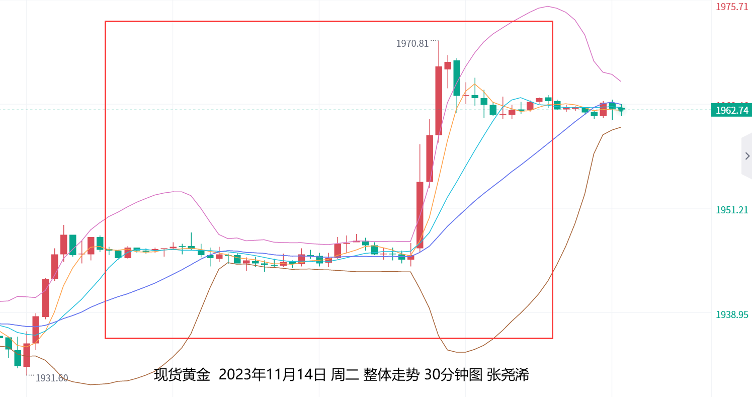 张尧浠：美通胀超预期降低、零售及PPI数据预再提振金价   