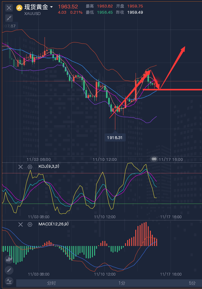 龚关铭：11.16黄金、原油、镑日、美加、澳美今日行情分析及策略！