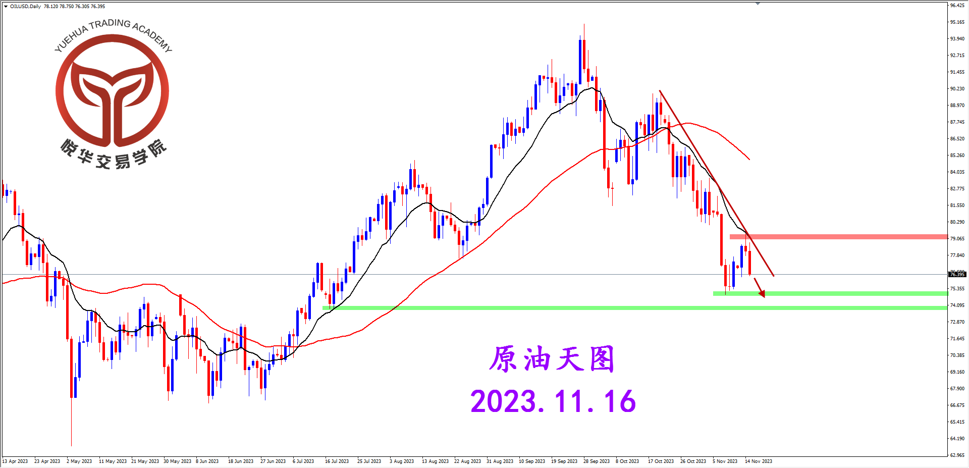 悦华交易学院：遇阻关键压制 关注原油空头