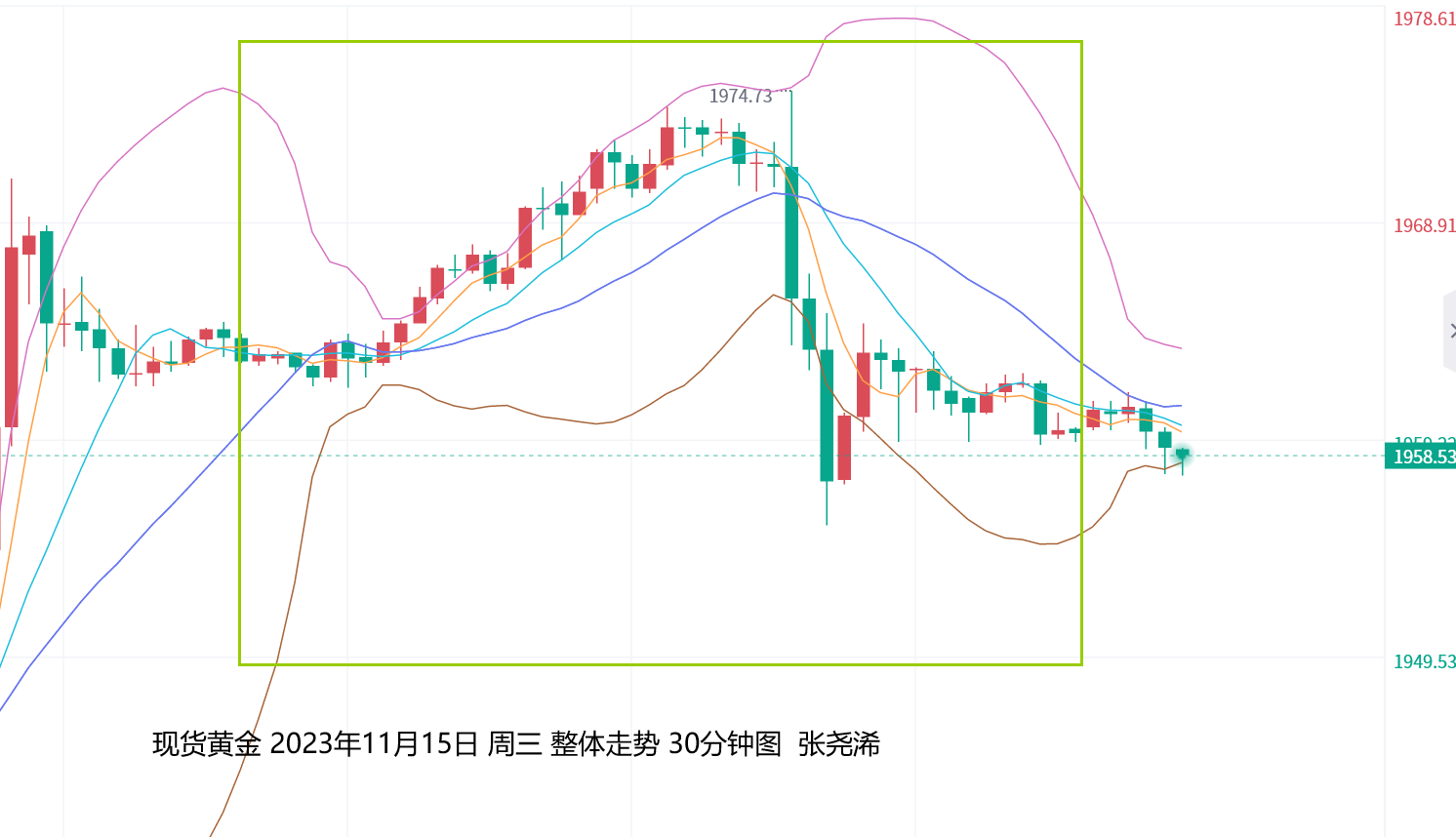 张尧浠：通胀再减缓仍难松鹰口、金价仍有承压调整需求   