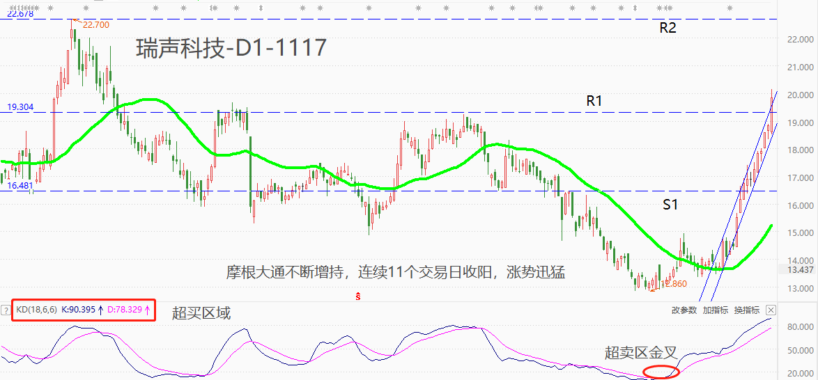 ATFX港股：瑞声科技连续11日收阳，股价创2月份以来新高