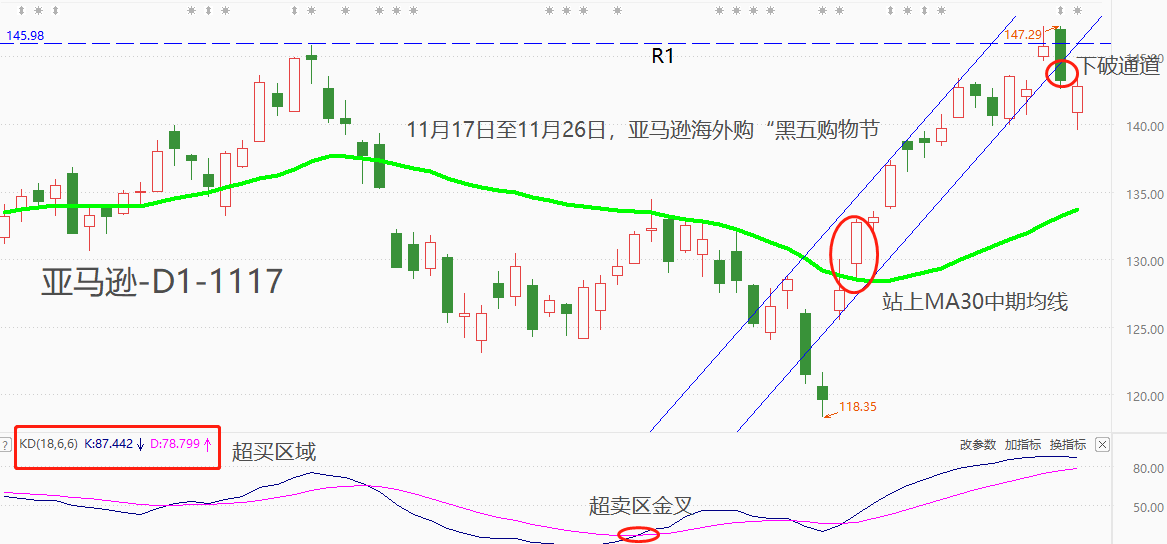 ATFX美股：亚马逊“黑五”购物节开启，股价创拆股以来新高