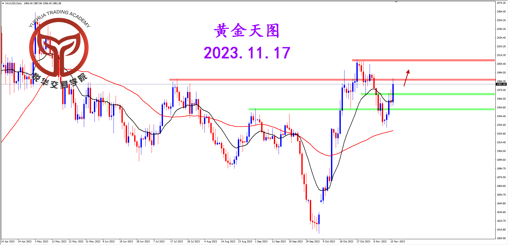 悦华交易学院：黄金阳线拉升 适当关注多头