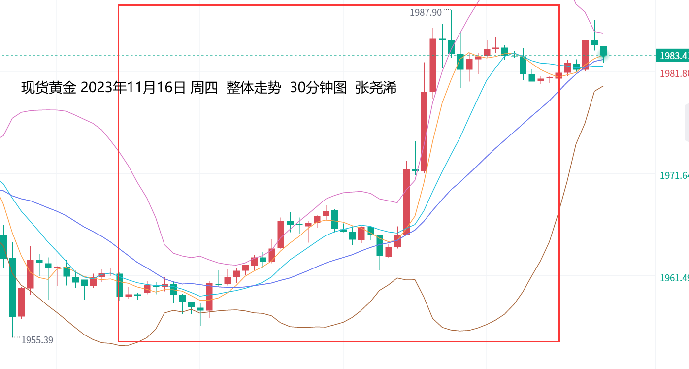 张尧浠：美数据连续超预期疲软、金价多头获力再看2000阻力   