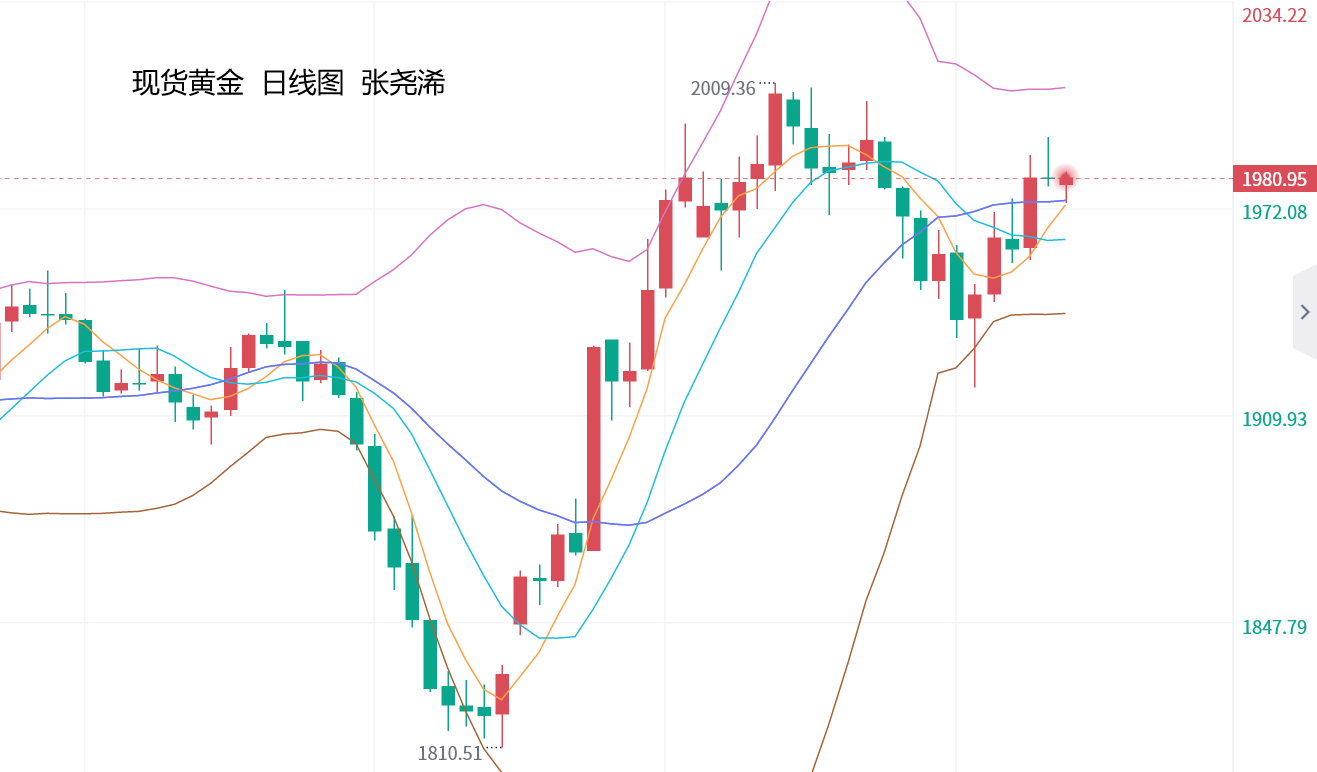 张尧浠：美数据好坏参半、金价将维持反弹高位盘整待发   