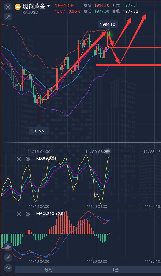 龚关铭：11.21黄金、原油、镑日、美加、澳美今日行情分析及策略！