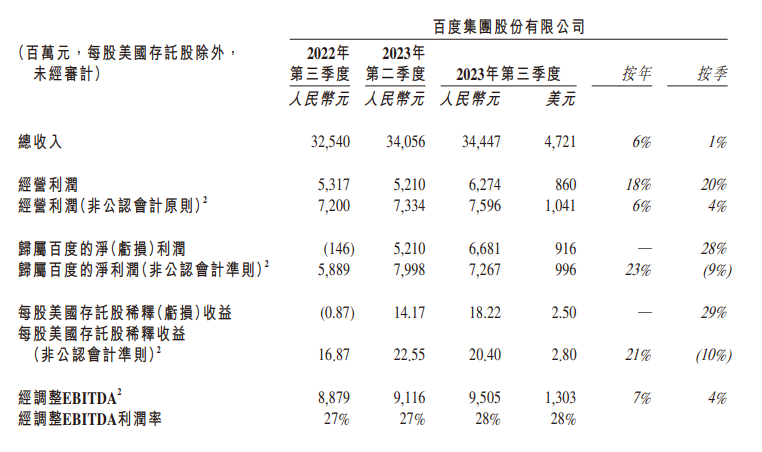 ATFX港股：百度营收及利润超预期，大模型商业价值显现