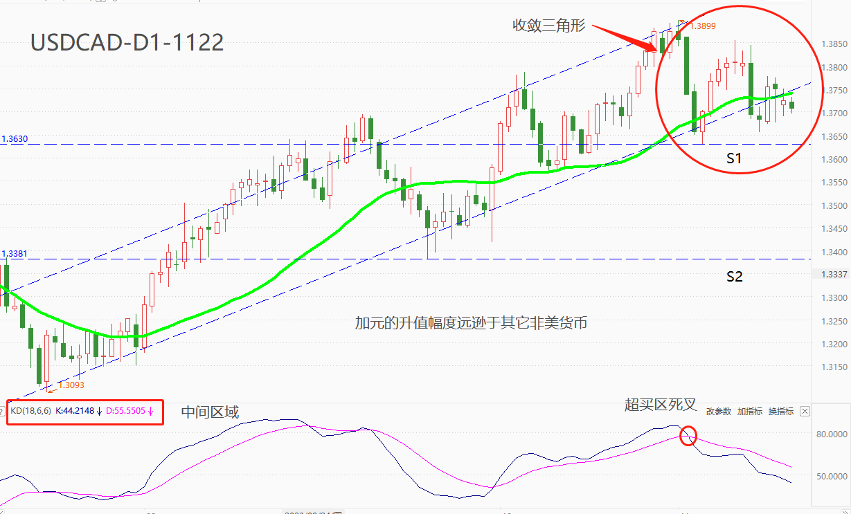 ATFX汇市：非美货币扎堆升值，唯有USDCAD表现平平