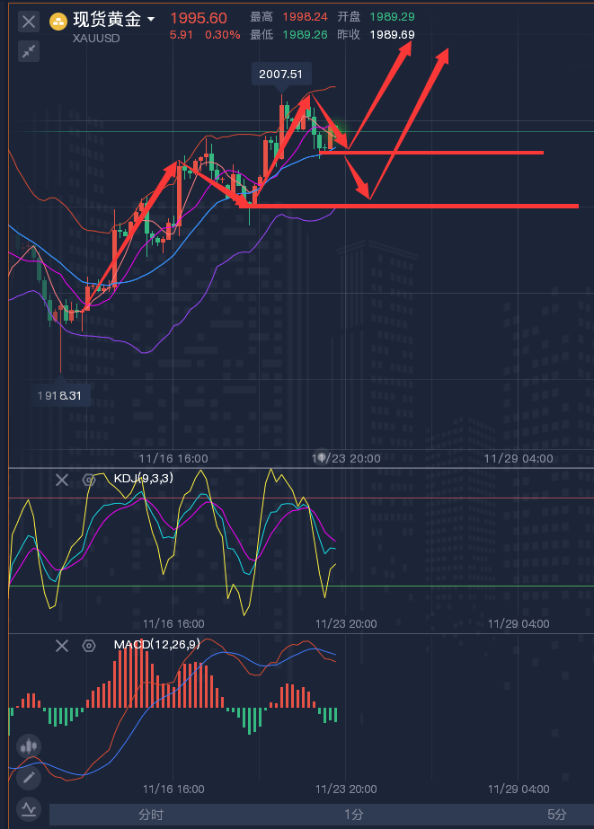 龚关铭：11.23黄金、原油、镑日、美加、澳美今日行情分析及策略！