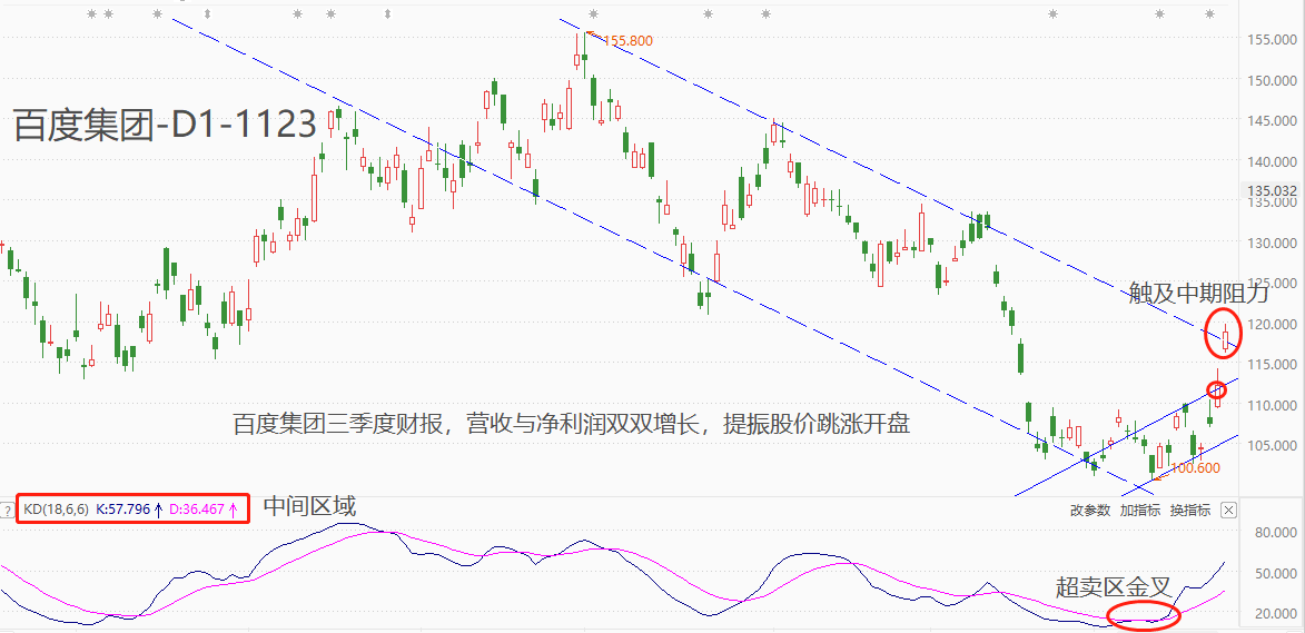 ATFX港股：百度第三季度财报营收与净利润双增，股价强势跳涨