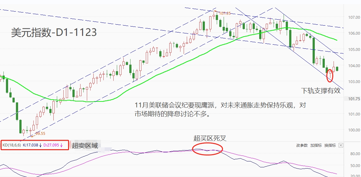 ATFX汇市：11月美联储会议纪要提振美指，但中期跌势或将延续