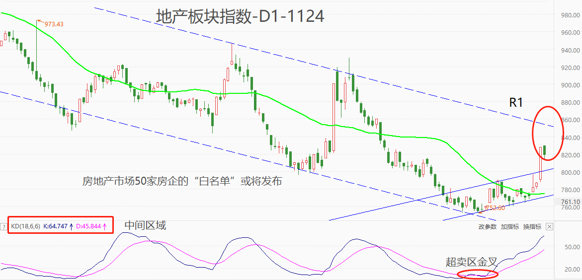 ATFX港股：地产业“白名单”来袭，板块指数应声大涨