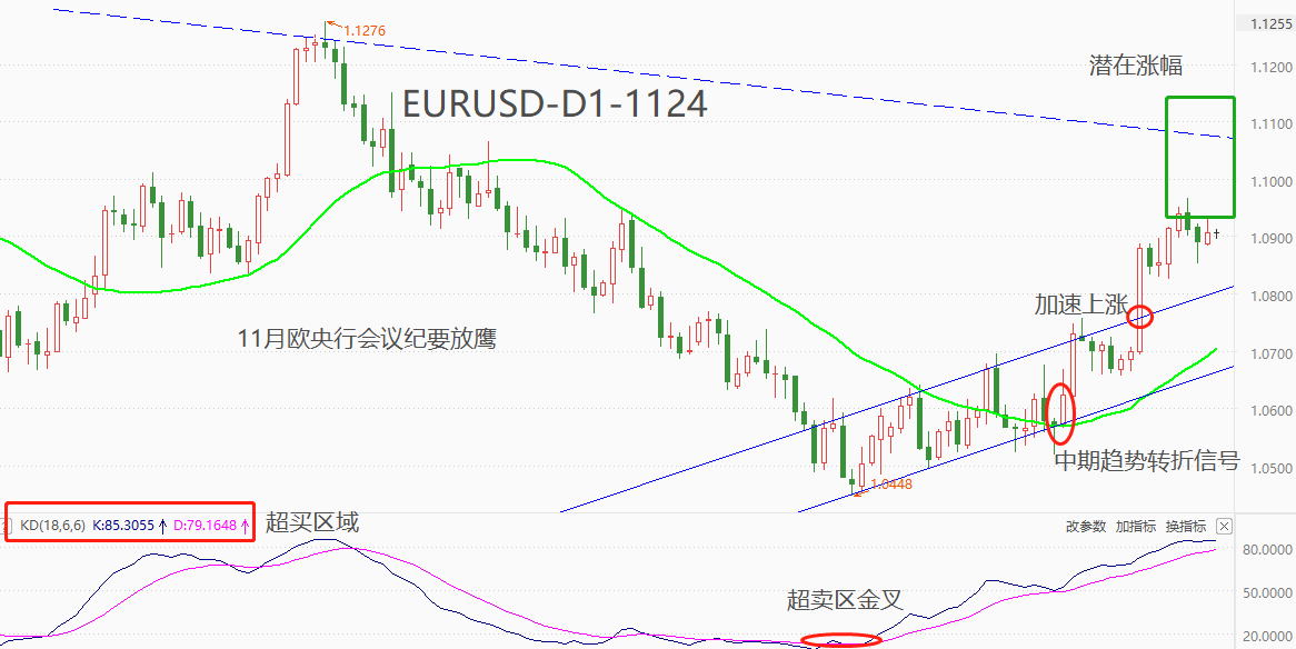 ATFX汇市：欧央行会议纪要发布当日，EURUSD小幅收阳