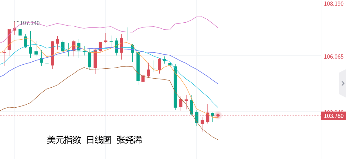 张尧浠：美元短期止跌盘整、黄金维持反弹高位震荡对待   