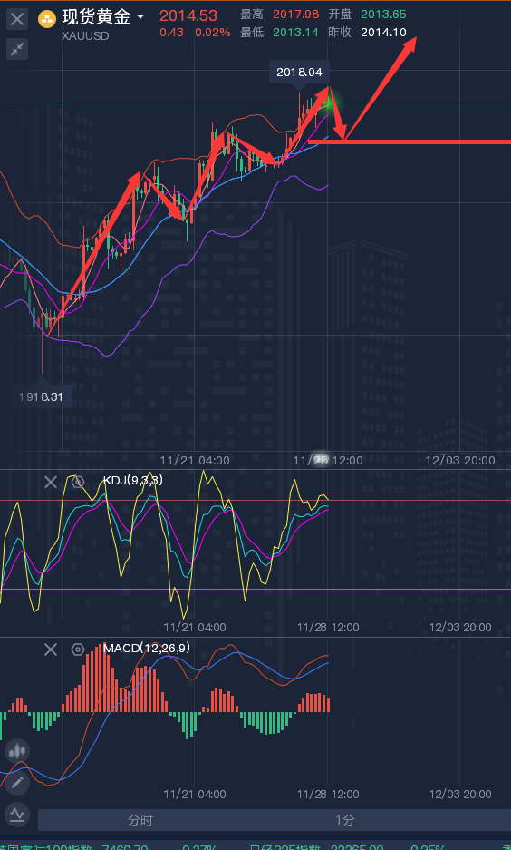 龚关铭：11.28黄金、原油、镑日、美加、澳美今日行情分析及策略！