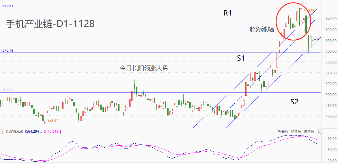 ATFX港股：10月份以来，手机产业链表现不俗，今日再领涨大盘