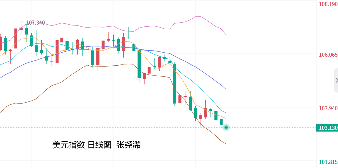 张尧浠：本周将迎鲍威尔等讲话、金价留意周尾鹰言压力   