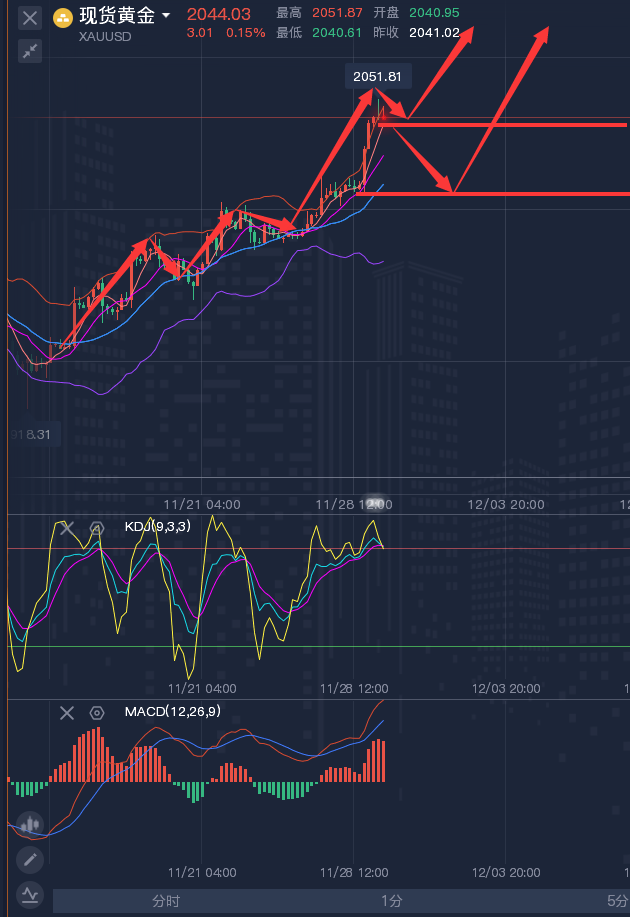 龚关铭：11.29黄金、原油、镑日、美加、澳美今日行情分析及策略！