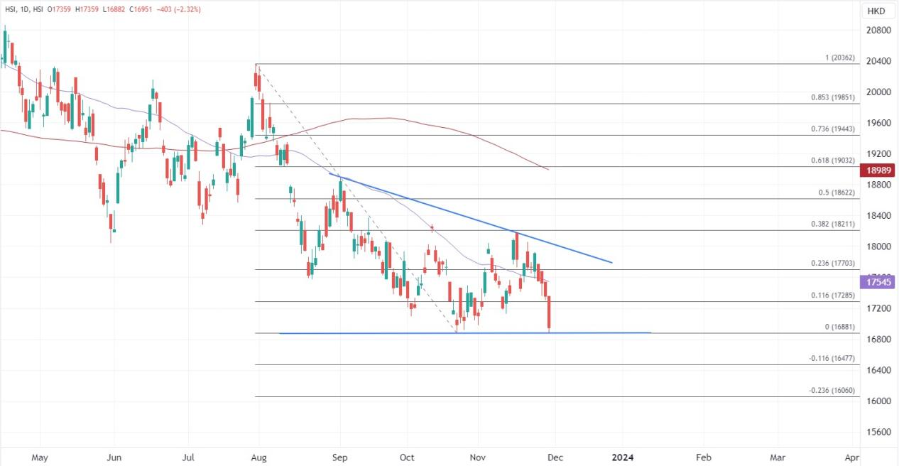 ATFX港股：恒指跌破万七关口逼平10月低位