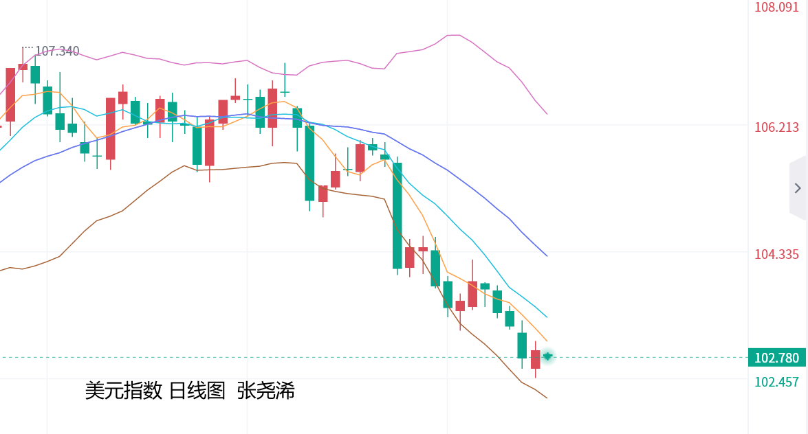 张尧浠：美PCE或再令降息预期升温、金价短期仍有走强动力  