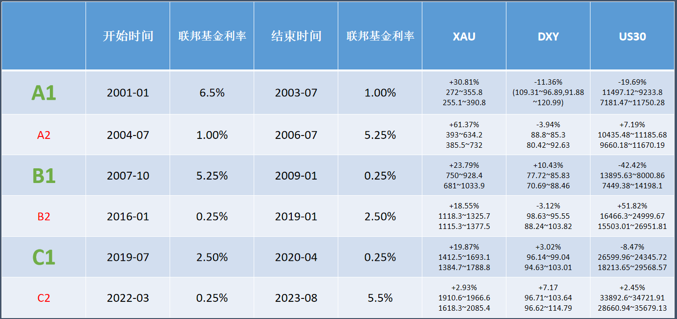 ATFX科普：2004年至今的三次加息潮，对黄金、美指、美股的影响分析