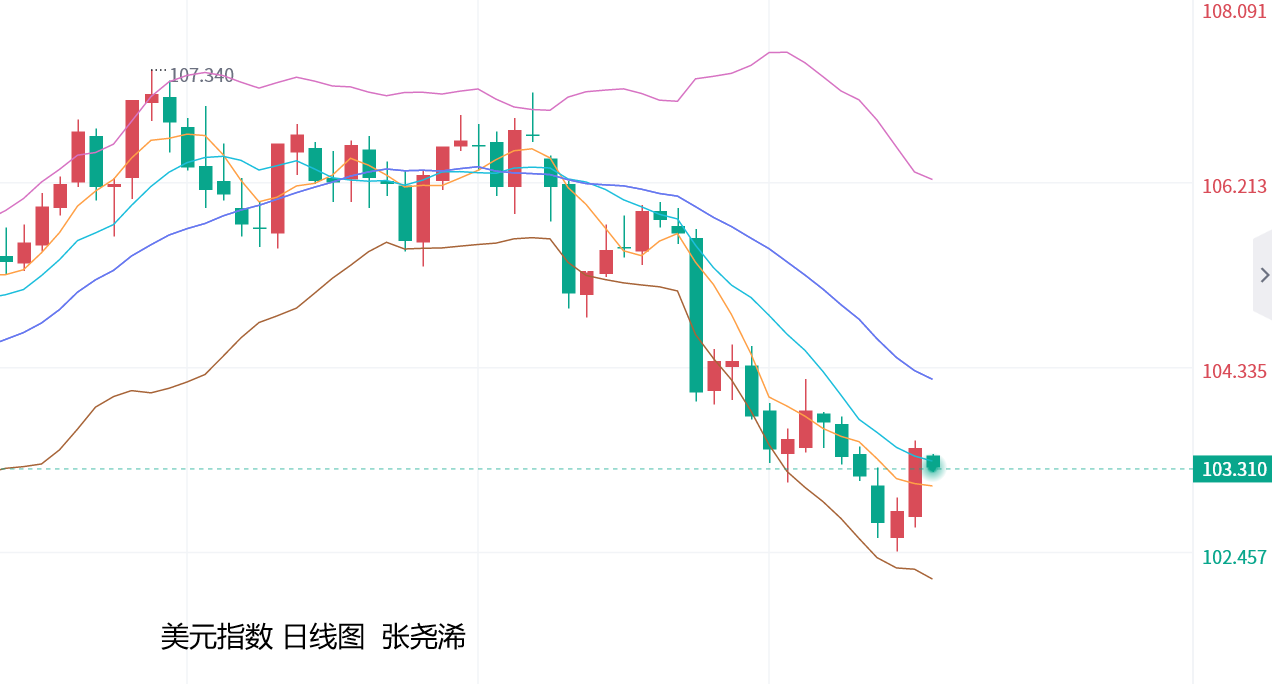 张尧浠：美PCE符合预期降低、觊觎日内鲍威尔讲话助力  