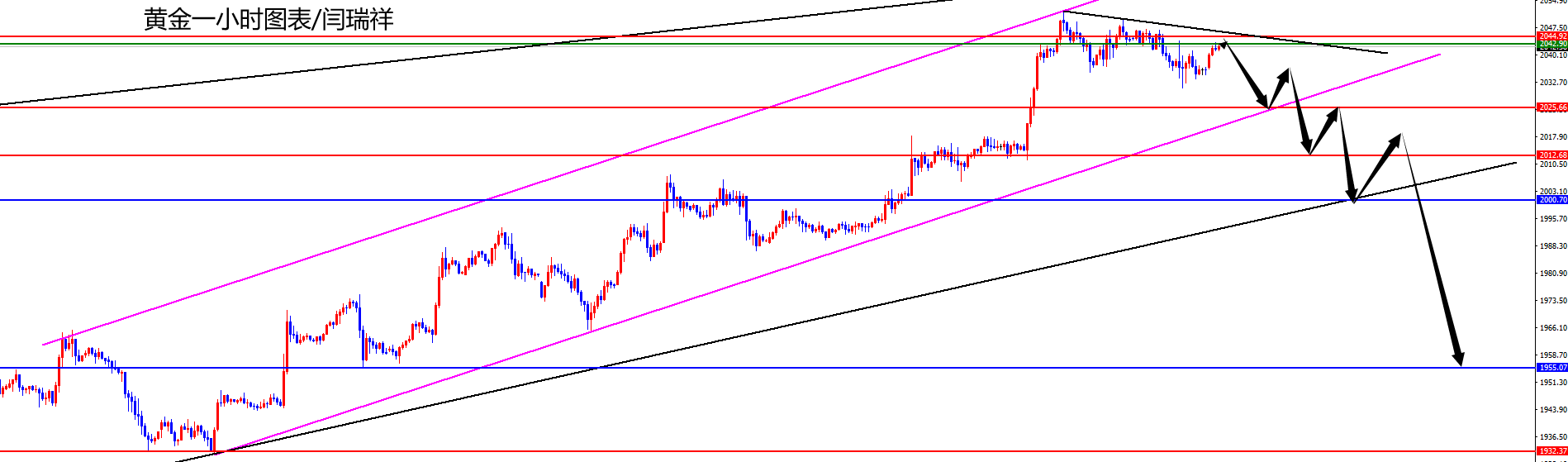 闫瑞祥：黄金关注1944区域承压，欧美短线破位日线支撑
