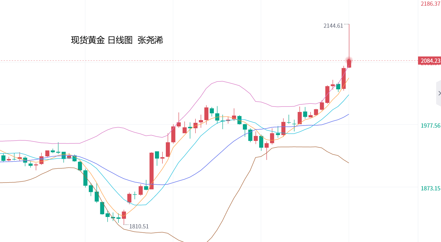 张尧浠：黄金开盘暴涨新高2144美元、警惕短中期见顶回撤  