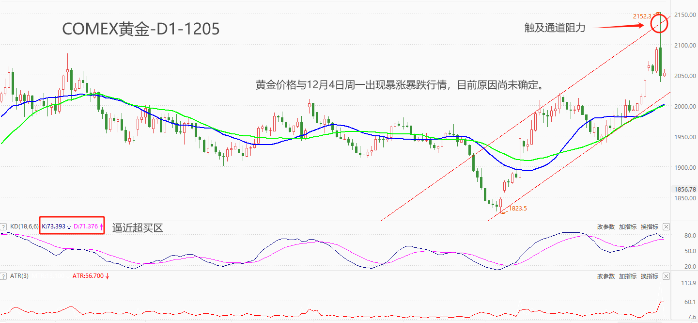 ATFX期市：国际金价周一反常的暴涨暴跌，什么原因导致？